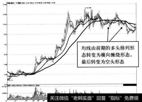 图2-26 ST国发主力出货阶段均线转空头形态示意图