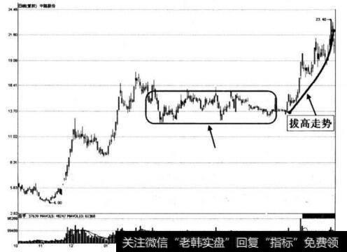 图2-18 中路股份拔高走势形态示意图