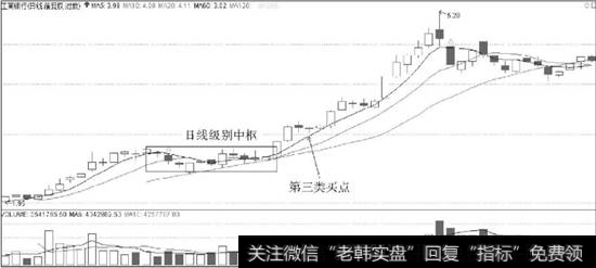 <a href='/gushiyaowen/286010.html'>工商银行</a>（601398）2006年12月14日回调构成第三类买点