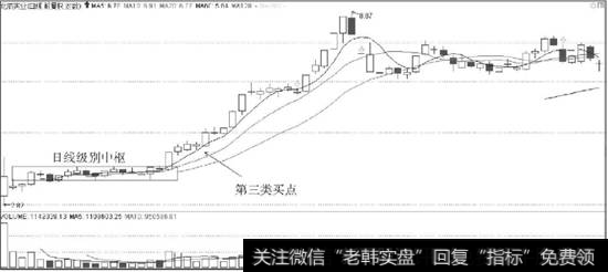 北辰实业（601588）2006年11月14日回调构成第三类买点