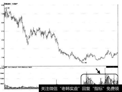 图8-2 大龙地产低位区温和放量形态示意图