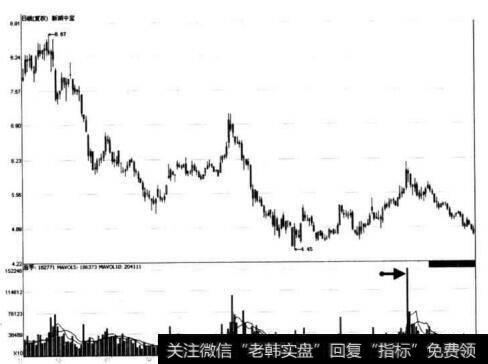 图8-5 新湖中宝下跌途中的反弹走势中脉冲放量形态示意图