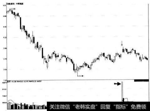 图8-6 中原高速下跌途中的反弹走势中脉冲放量形态示意图