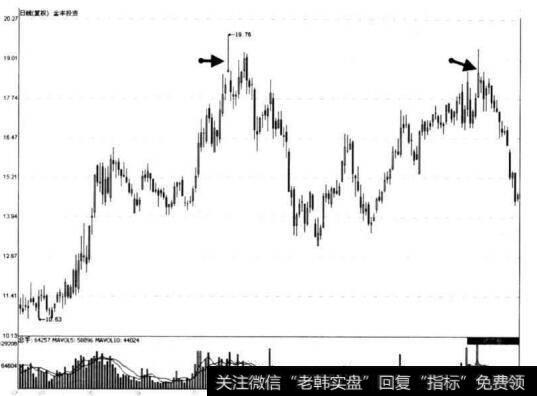 图7-1 金丰投资长长上影线形态示意图