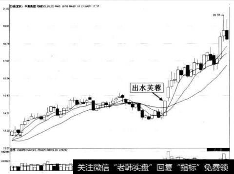 图7-6 中集集团单根阳线上穿<a href='/gupiaorumen/286825.html'>均线形态</a>示意图