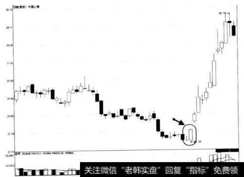 图7-15中国人寿看涨抱线形态示意图