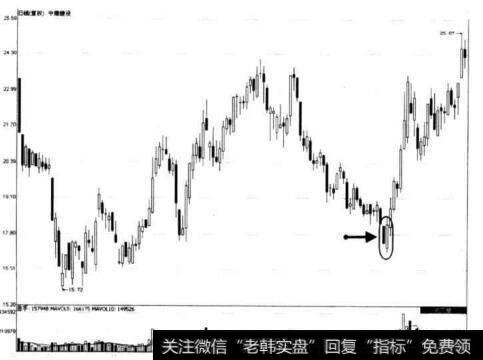 图7-16 中南建设看涨抱线形态示意图