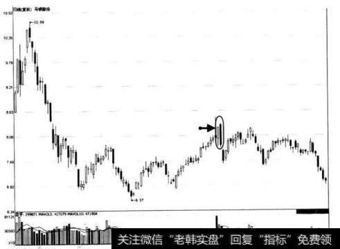 图7-18 马钢股份看跌抱线形态示意图