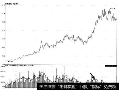 图8-15 华夏银行上升趋势量价背离形态示意图