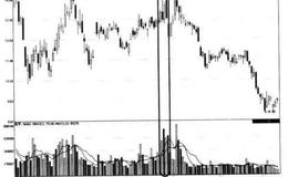 如何利用“<em>量能大</em>幅放出下的滞涨走势”形态展开操作？