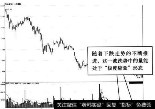 图8-19 大连国际下跌途中极度缩量形态示意图