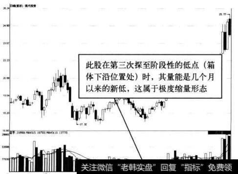 图8-20 现代投资极度缩量形态示意图