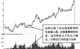  什么是“低位区的先放量、后大幅缩量整理”？