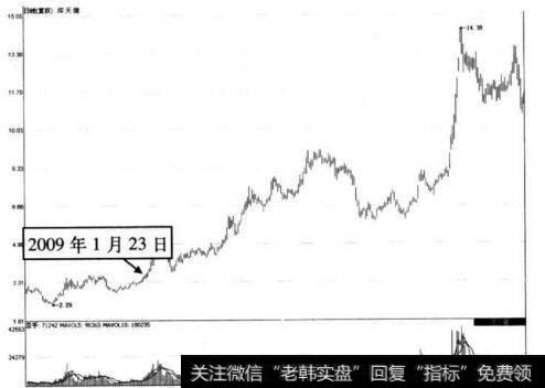 图8-22 深天健低位区缩量整理形态后走势图