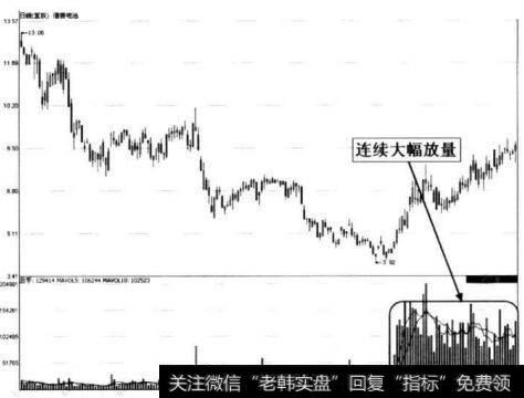 8-28 德赛电池低位区连续大幅放金形态示意图