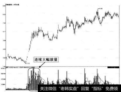 图8-29 太行水泥连续大幅放量形态示意图