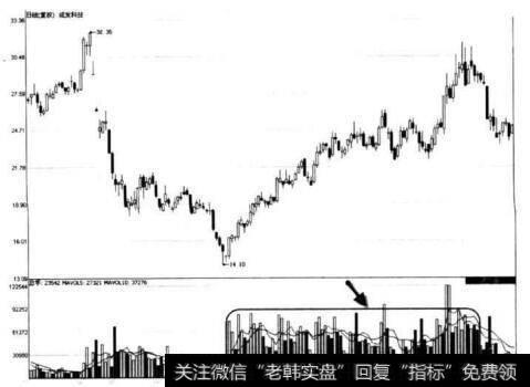 图8-31 成发科技连续大幅放量形态示意图