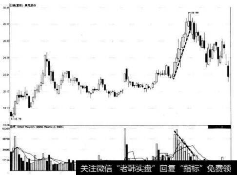 图8-42 美克股份价升量减形态示意图