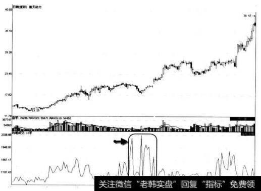 图8-47 航天动力上升途中盘整区的均笔成交大幅攀升形态示意图