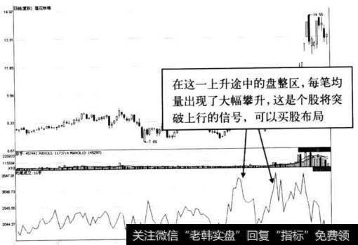 图8-49 莲花味精盘整后走势图