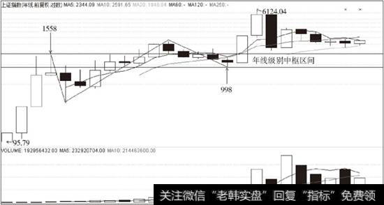 上证指数998点至1558点区间的年线中枢分析图