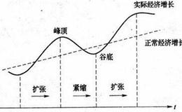 经济波动周期对期货交易有何影响?