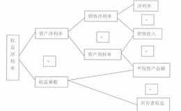 什么是杜邦分析体系？杜邦分析体系怎么帮你解密？