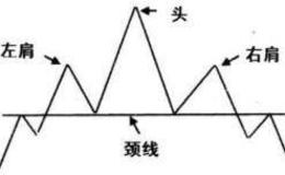 怎样利用高位滞涨区的头肩顶形态进行实盘操作？