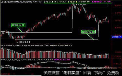 六类公司的股票卖出时机是什么时候？