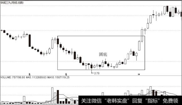华润三九（000999）2006年前后月K线走势图