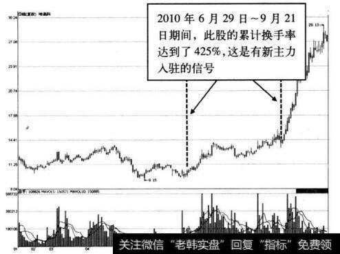 图3-3哈高科区间换手率示意图