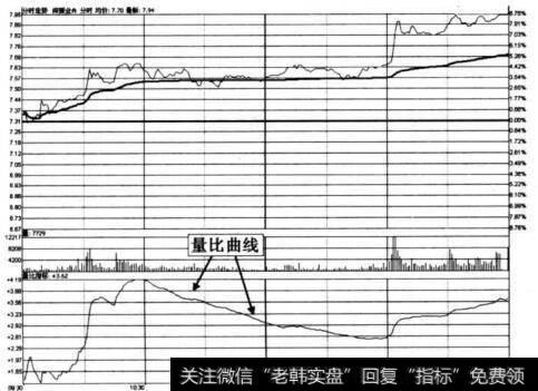 图3-7 深振业A在2010年12月3日的盈比曲线示意图