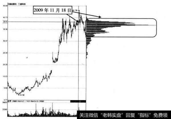 图3-9 三佳科技在2009年11月18日的<a href='/cgjq/287455.html'>筹码分布图</a>