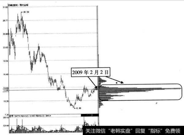 图3-10 像光金铅在2009年2月2日的筹码分布图