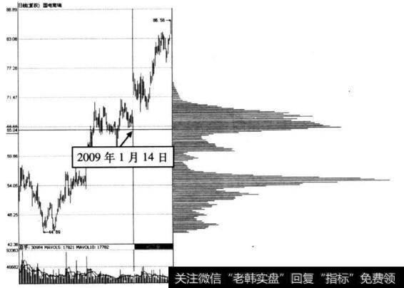 图3-11 <a href='/junxiancaopan/228500.html'>国电南瑞</a>在2009年1月14日的<a href='/choumafenbu/'>筹码分布</a>图