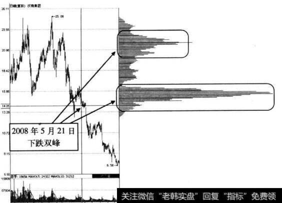 图3-12 <a href='/zlyj/131583.html'>汉商集团</a>在2008年5月21日的筹码分布图