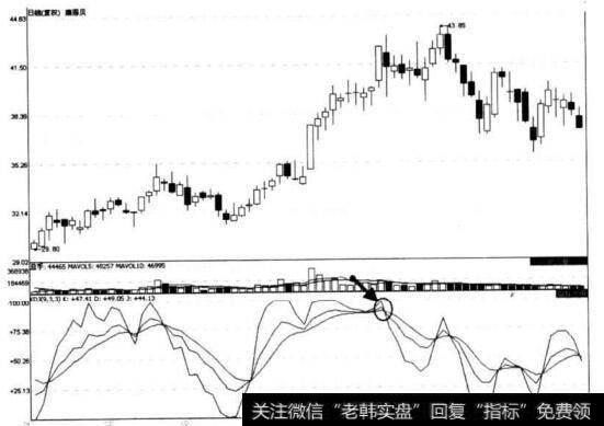 图3-17 <a href='/ztbyc/286800.html'>康恩贝</a>KDJ指标死叉形态示意图
