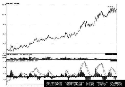 图3-20 <a href='/gushiyaowen/148138.html'>益佰制药</a>升势中MACD指标线运行于零轴上方形态示意图