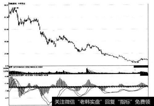 图3-21 <a href='/gushiyaowen/190687.html'>中孚实业</a>上升势中MACD指标线运行于零轴下方形态示意图