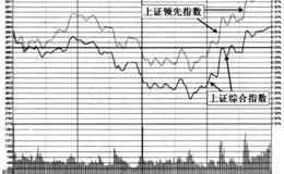 如何正确、全面地解读<em>大盘指数分时图</em>？