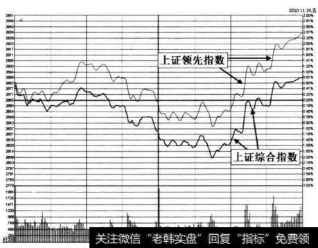 图4-1 上证指数在2010年11月19日的分时图