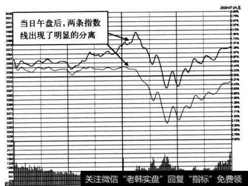 图4-2 上证指数在2009年7月24日的分时图