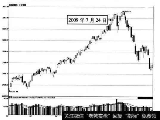 图4-3 上证指数在2009年7月24日前后的走势图