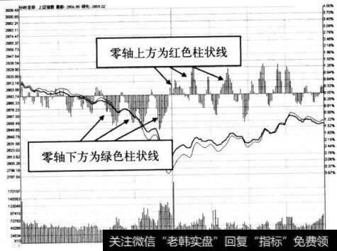 图4-4 上证指数在2010年12月20日的红绿柱状线示意图