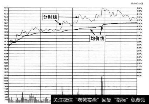 图4-5 <a href='/bolanglilun/88132.html'>天通股份</a>在2010年10月22日的分时图