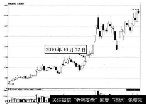 图4-6 天通股份在2010年10月22日前后的走势图