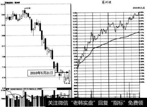 图4-7 <a href='/gushiyaowen/213130.html'>葛洲坝</a>在2010年5月21日的分时图