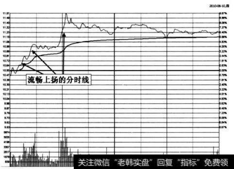 图4-9 金种子酒在2010年6月10日的<a href='/fenshitu/'>分时图</a>