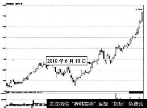 图4-10 金种子酒在2010年6月10日前后的走势图