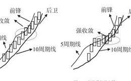 缠论基础概念：均线系统 